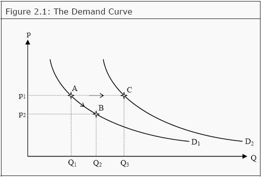 Demand Curve Assignment Help, Demand Curve Homework Help